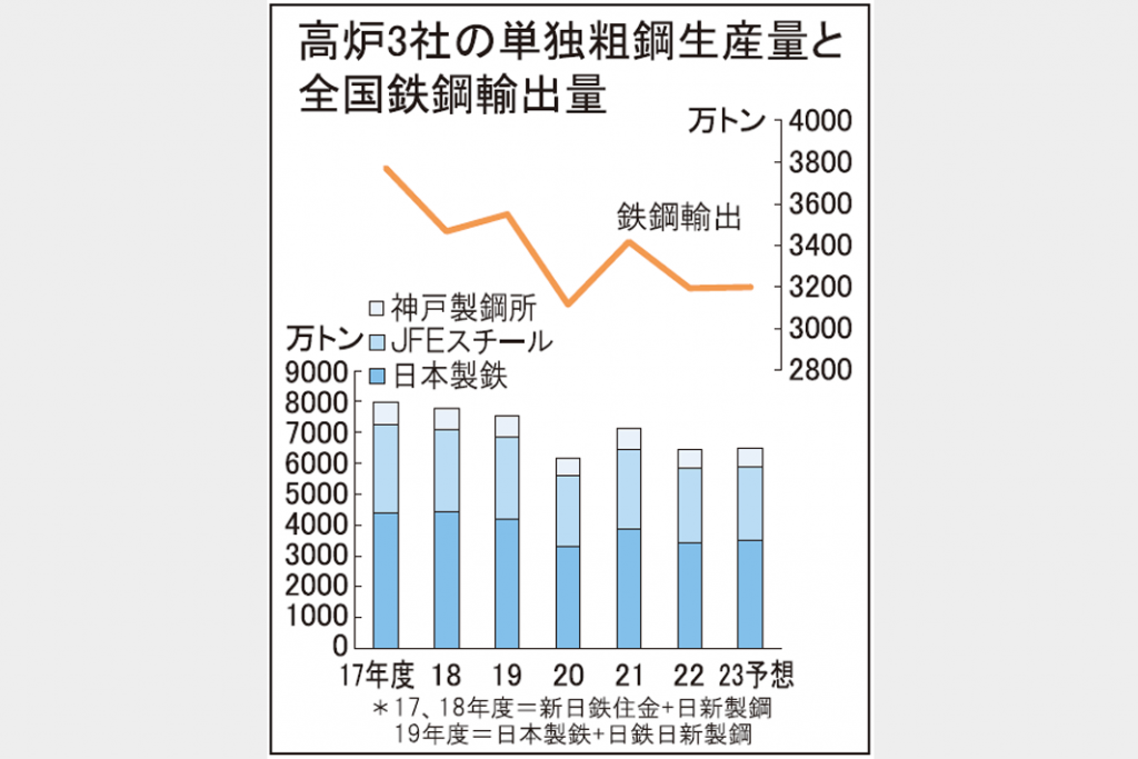 24年度　高炉、粗鋼低水準見通し　採算重視し輸出抑制