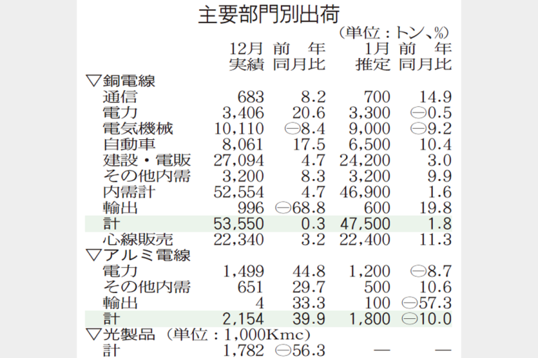 銅電線、1月出荷増