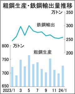 全国粗鋼1月生産　低水準727万トン　中小建築が低調