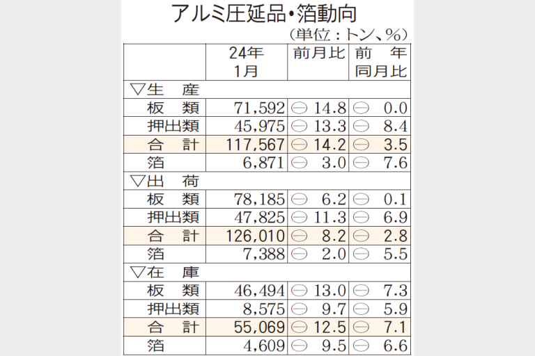 1月出荷　アルミ圧延、23カ月連続減