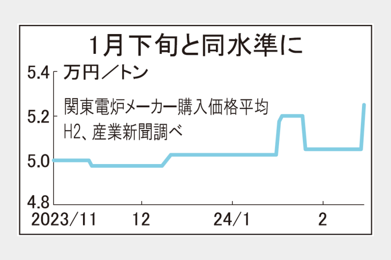 関東鉄スクラップ相場反発　1カ月ぶり、輸出対抗鮮明