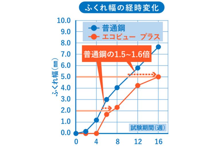 神戸製鋼の塗装用鋼板　高湿潤対応型を商品化