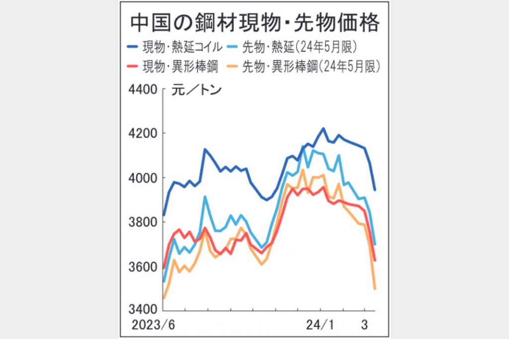 中国鋼材市況が続落　昨年6月以来の安値