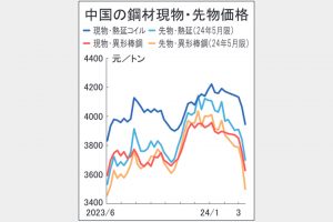 中国鋼材市況が続落　昨年6月以来の安値