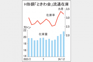 ときわ会　Ｈ形鋼在庫4カ月連続増　2月末21万6000トン