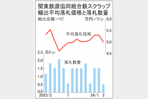 鉄スクラップ輸出価格　関東入札4カ月ぶり下落　3契5万1000円