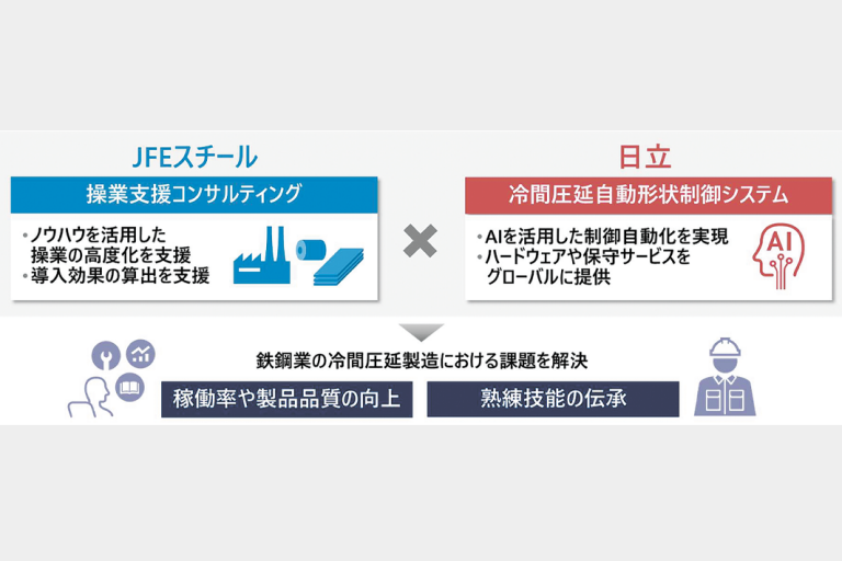 ＪＦＥと日立、操業支援　冷間圧延の自動形状制御
