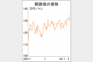 銅建値135万円　鉛38万4000円　亜鉛43万9000円