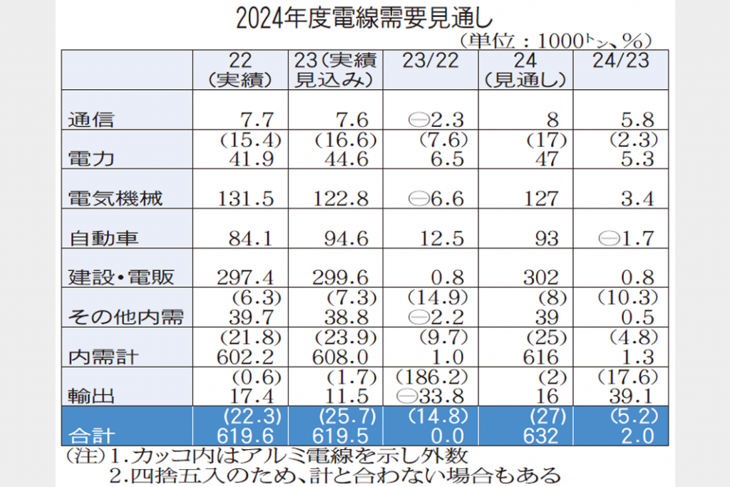 銅電線出荷　24年度2％増見通し