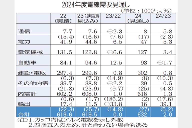 銅電線出荷　24年度2％増見通し