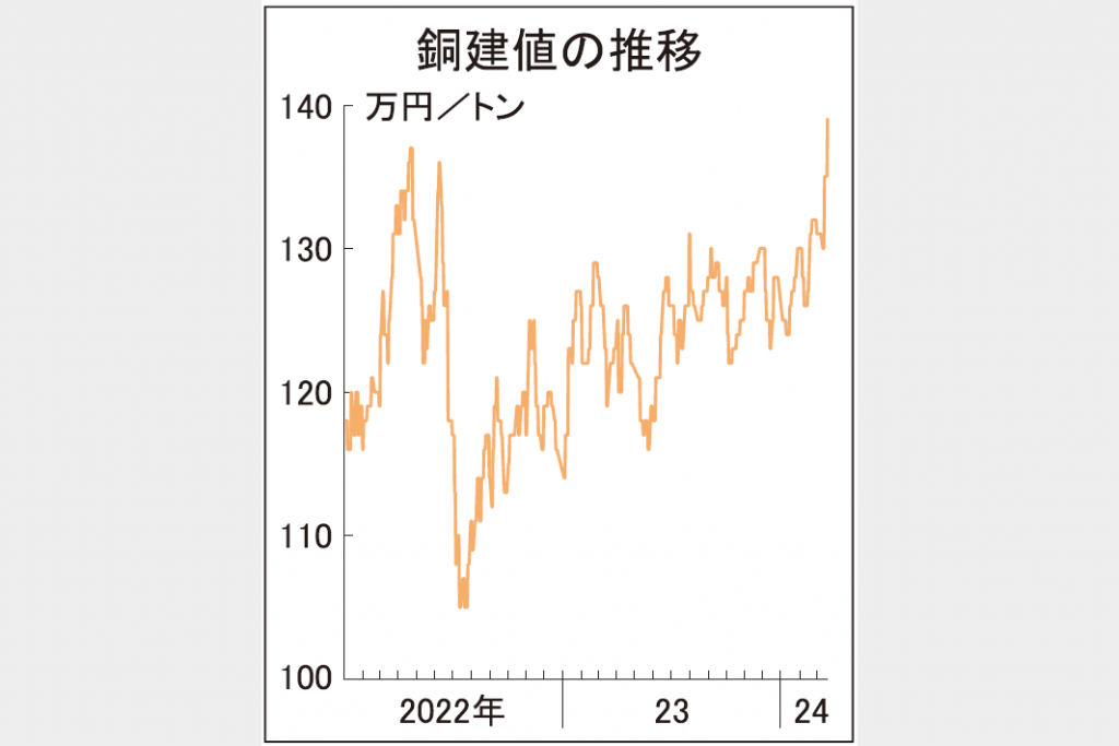 銅建値、史上最高139万円　2年ぶり更新