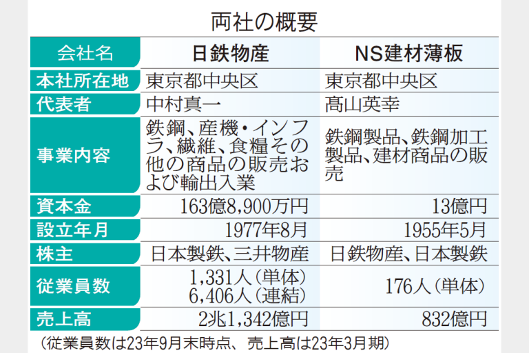日鉄物産　ＮＳ建材薄板を吸収合併　グループ総合力最大発揮