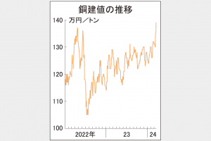 銅建値、史上最高139万円　2年ぶり更新