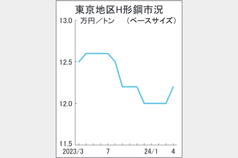 関東地区　H形鋼市況2000円上昇　1年ぶり　流通、値上げ継続　一般形鋼も上げムード