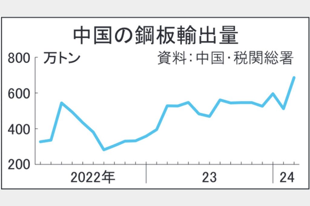3月中国鋼板輸出33％増686万トン　過去最高