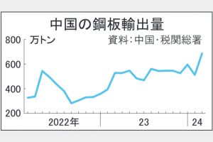 3月中国鋼板輸出33％増686万トン　過去最高