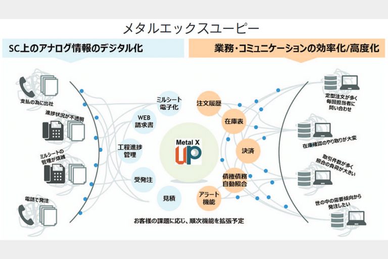 メタルワン、流通業務効率化デジタル基盤構築　薄板・線材にも　取引先1000社に提供目指す　ミルシート・請求書電子化
