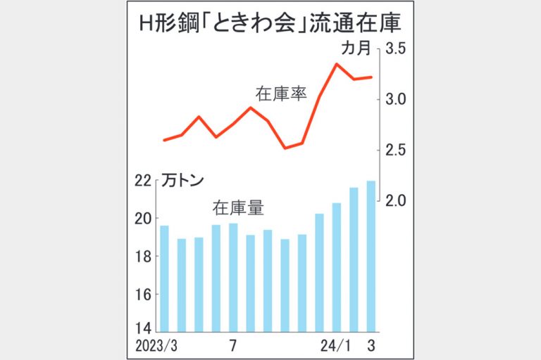 ときわ会 Ｈ形鋼3月末在庫、21万9500トン　5カ月連続増