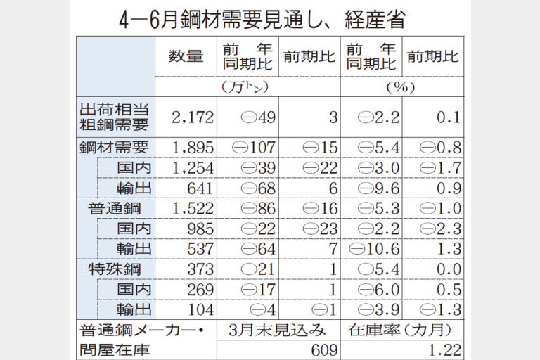 経産省4―6月見通し　粗鋼需要2172万トンに増