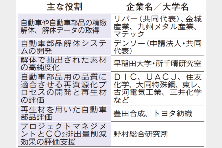 廃車リサイクル材利用拡大　動静脈一体16者で実証　環境省が採択