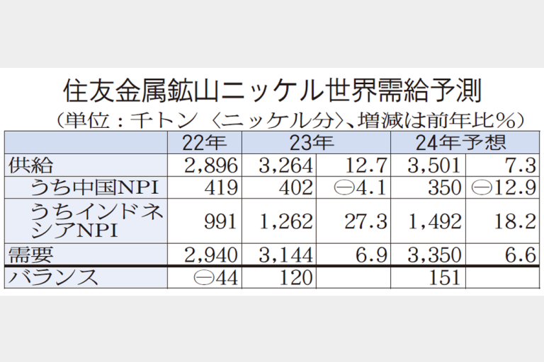 住友鉱予測　ニッケル、24年15万トン余剰