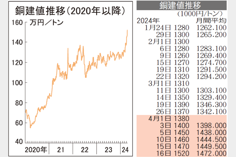 銅建値、152万円　初の150万円突破