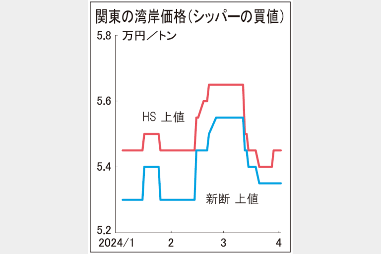 鉄スクラップ　車生産回復で新断発生増　需要は低迷、需給均衡へ