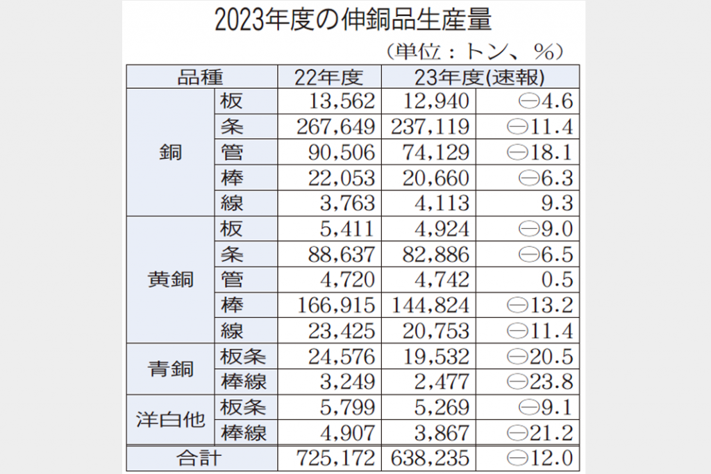 伸銅品　23年度生産12％減