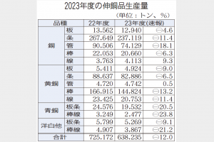 伸銅品　23年度生産12％減