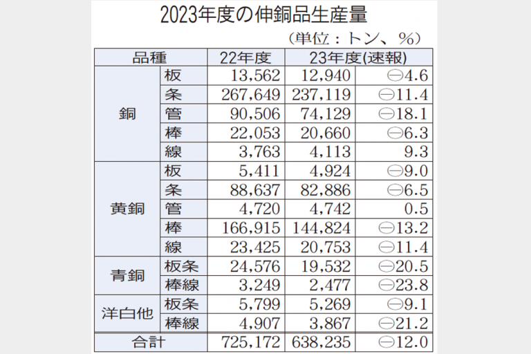 伸銅品　23年度生産12％減