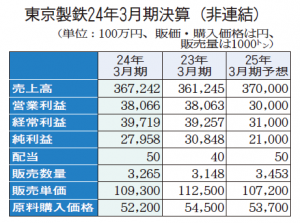 東京製鉄、前期売上高が最高　今期「スプレッド維持注力」