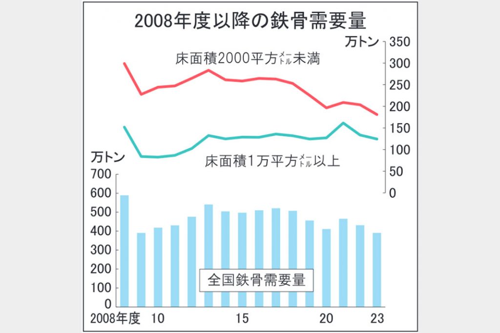 鉄骨23年度需要　中小建築向け最低181万トン　過去15年間で3割減水準に