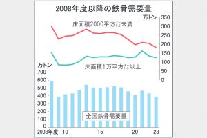 鉄骨23年度需要　中小建築向け最低181万トン　過去15年間で3割減水準に