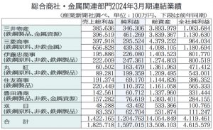 総合商社7社の前期決算　金属、全社が純利益減　原料炭安響く　今期は2社増益計画