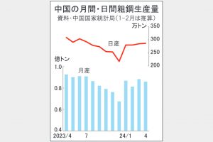 中国粗鋼　高水準を維持　生産抑制の実効性欠く　実需低調、市況に重し