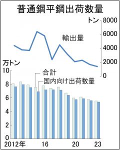 平鋼、本年度も内需厳しく　23年度、至近10年で最低