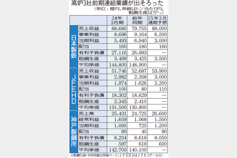 日本製鉄、25年度目標　実力利益9000億円以上確保　24年度は7500億円以上