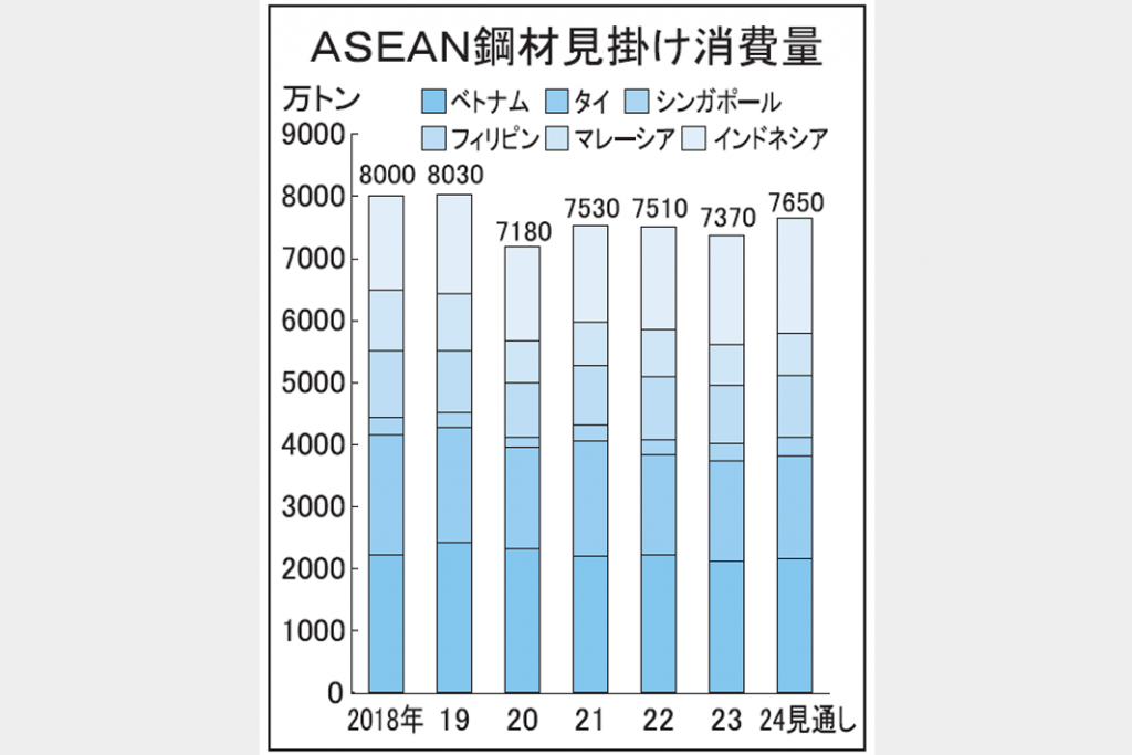 24年鋼材見掛け消費見通し　7650万トン　ＡＳＥＡＮ3年ぶり増