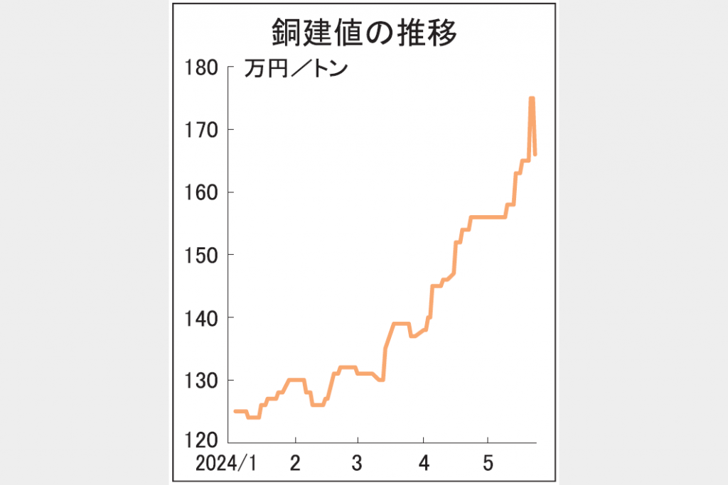 銅建値9万円安166万円　ＪＸ金属、2カ月ぶり下げ