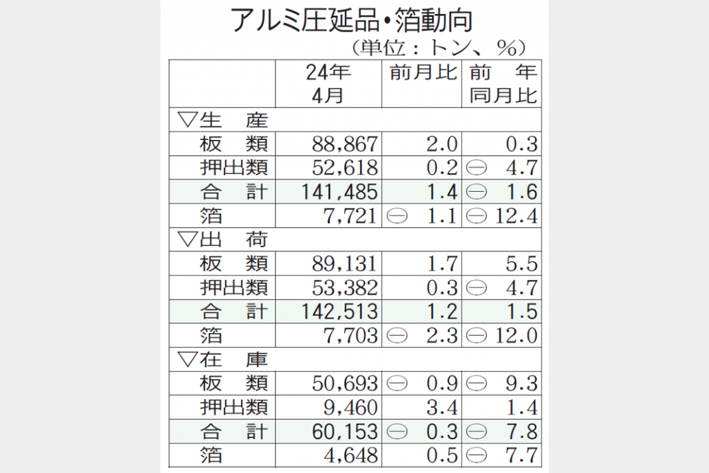 4月　アルミ圧延品出荷1.5％増