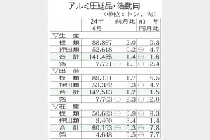 4月　アルミ圧延品出荷1.5％増