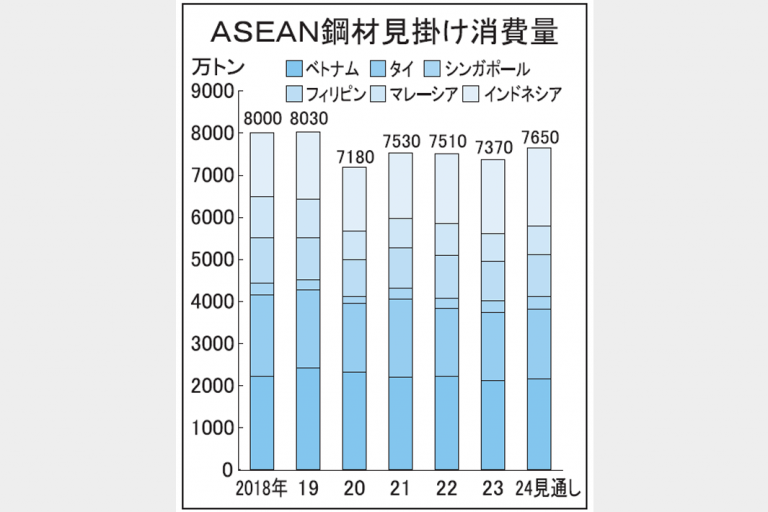 24年鋼材見掛け消費見通し　7650万トン　ＡＳＥＡＮ3年ぶり増