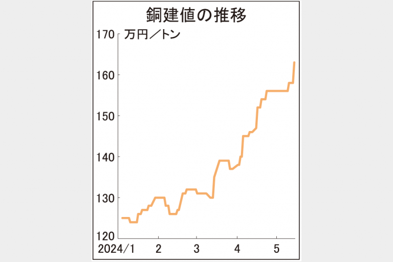 銅建値175万円　10万円アップ