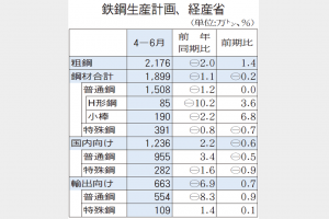 経産省まとめ　粗鋼生産4―6月2176万トン　電炉中心に増産
