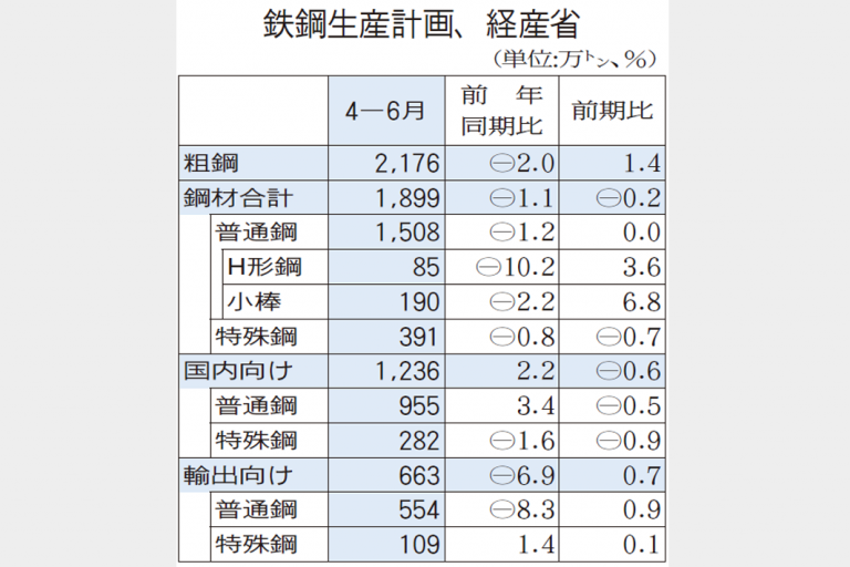 経産省まとめ 粗鋼生産4―6月2176万トン 電炉中心に増産