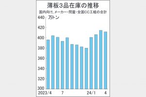 4月末薄板3品在庫、4カ月ぶり減411万トン台　生産調整進む　タイト感欠く