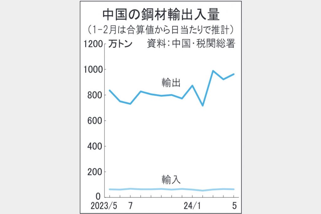 中国鋼材輸出、月900万トン超続く　高生産・内需不振で攻勢　アジア需給調整遠のく