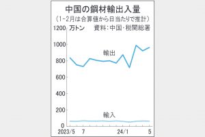 中国鋼材輸出、月900万トン超続く　高生産・内需不振で攻勢　アジア需給調整遠のく