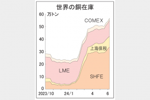 銅需要、世界で低迷続く