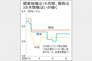 高原状態の鉄スクラップ相場　輸出高値解消　小反落含み